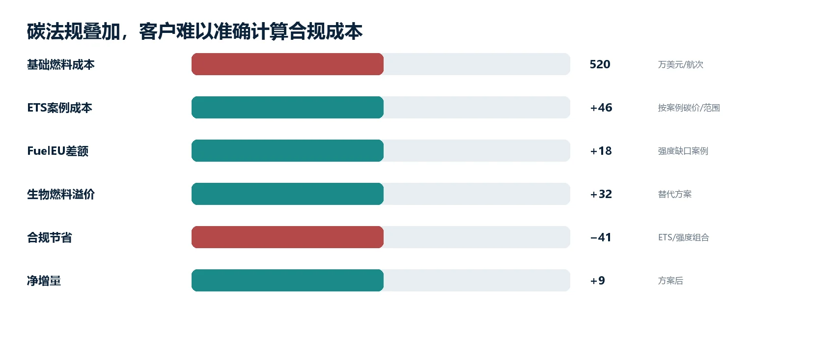 图2|该痛点的代表性经济/运营影响