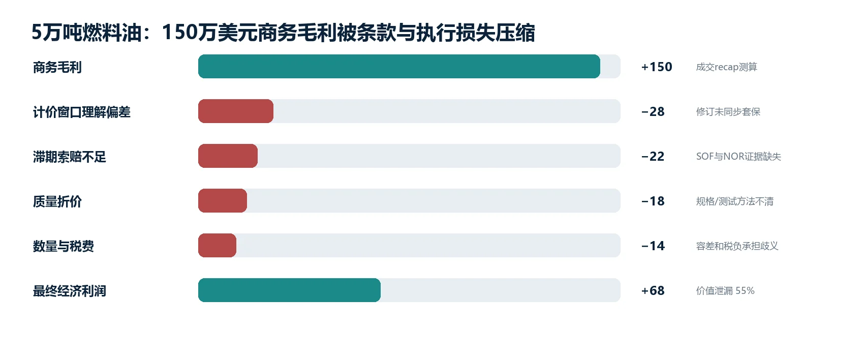 图1|代表性交易:从商业预期到最终经济结果的关键变化