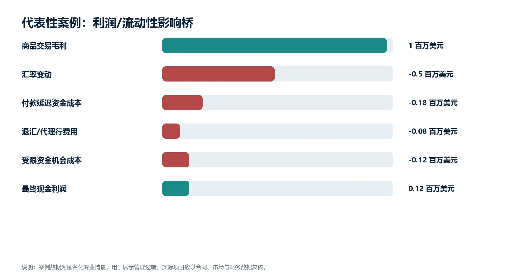 图1(数据图):匿名化代表性案例的利润或流动性影响桥