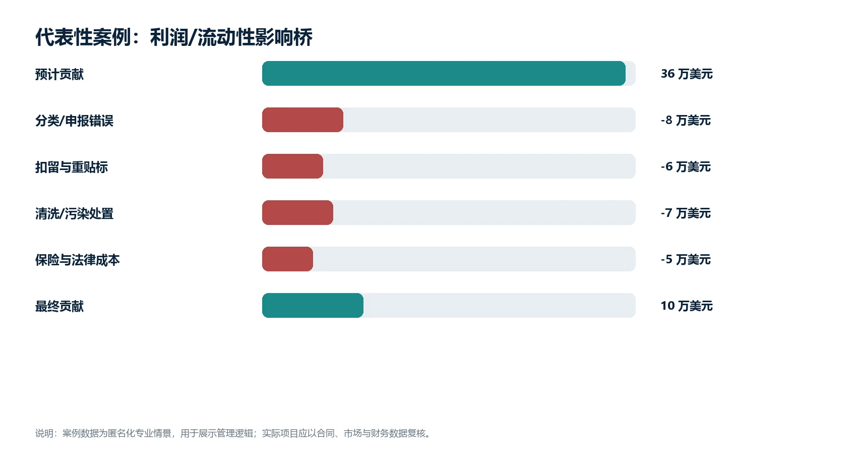 图1(数据图):匿名化代表性案例的利润或流动性影响桥