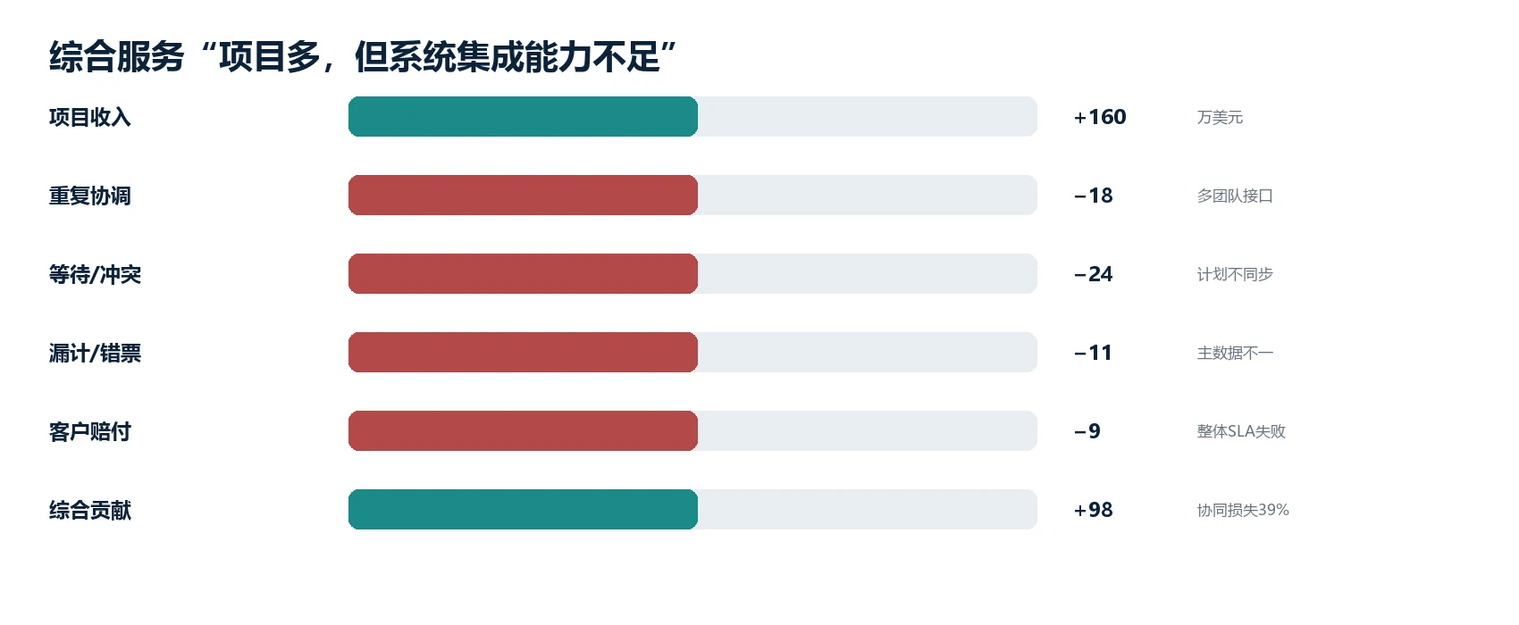 图2|该痛点的代表性经济/运营影响