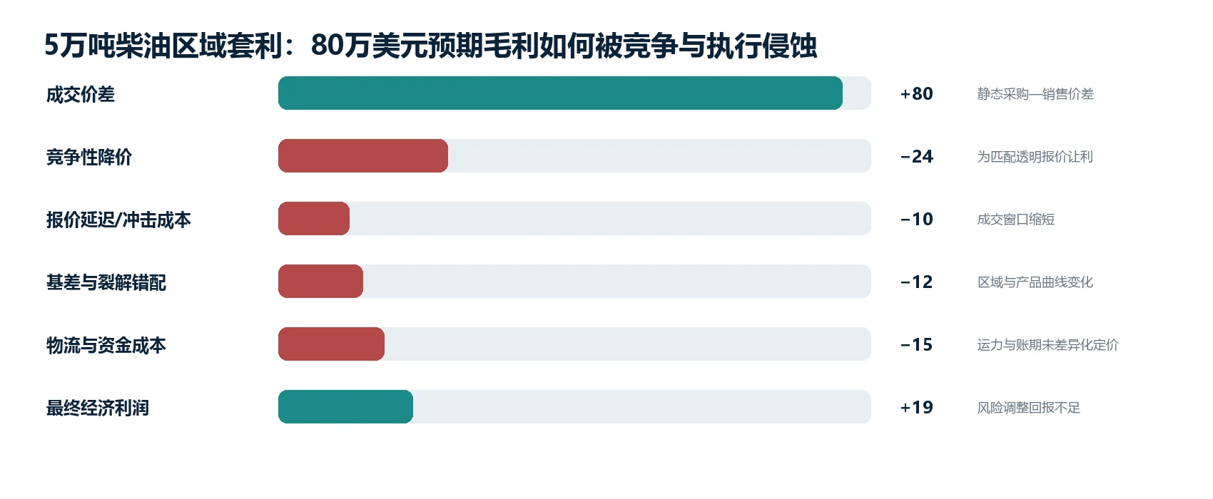 图1|代表性交易:从商业预期到最终经济结果的关键变化