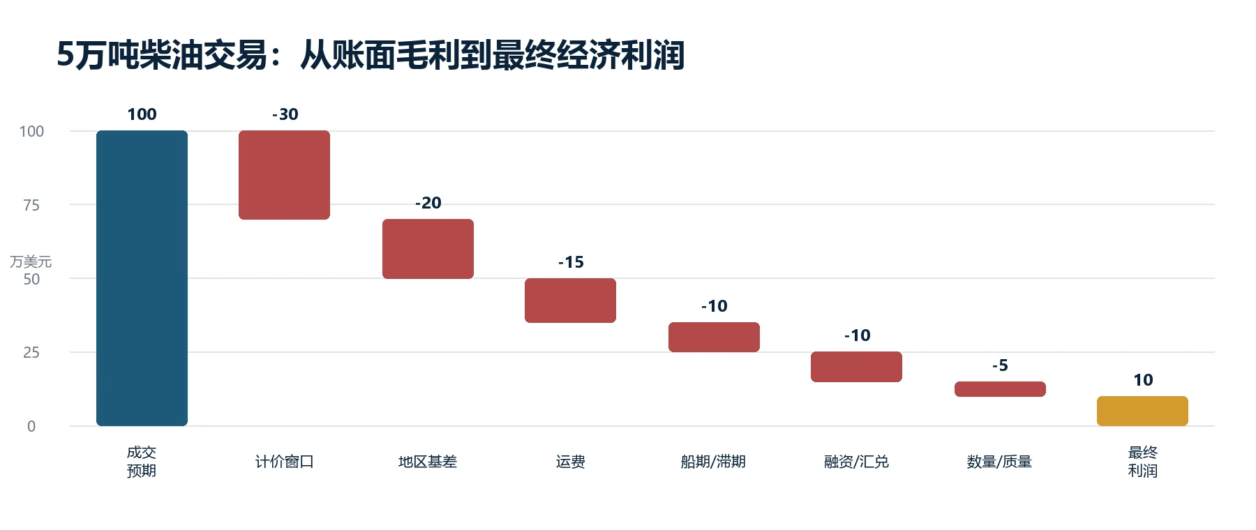 图 1|利润桥:每个业务事件都应可追溯到责任、数据与控制动作