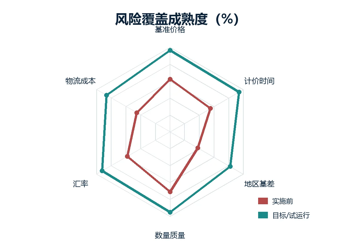 图 2|覆盖成熟度:从只管基准价,扩展到跨风险因子的有效覆盖