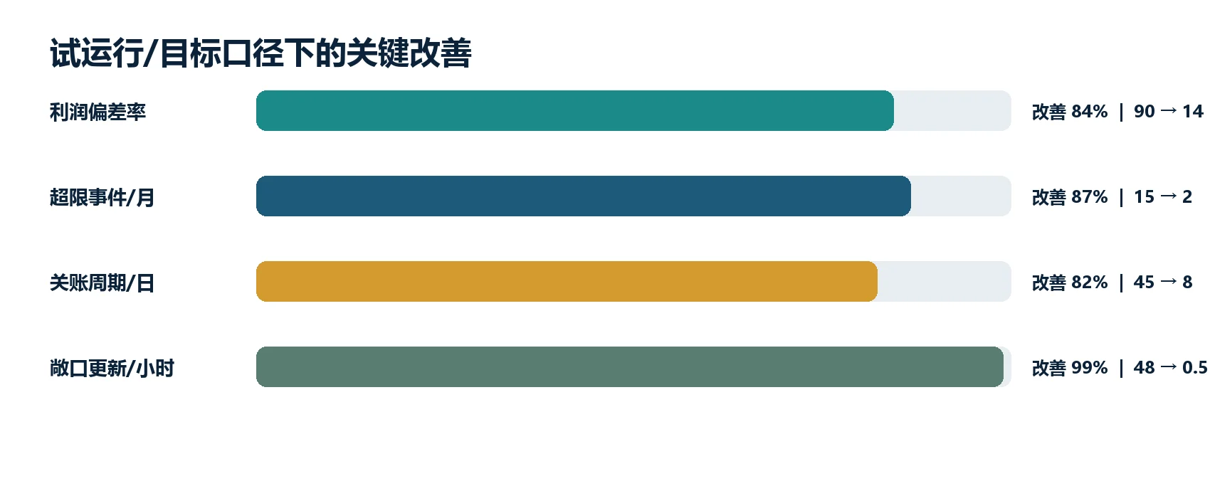图 3|关键效率与风险指标:从事后解释转向事前控制