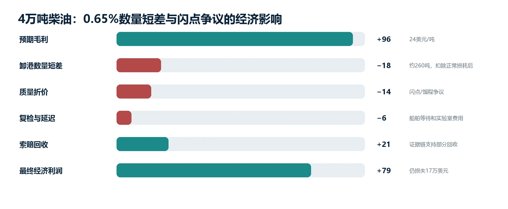 图1|代表性交易:从商业预期到最终经济结果的关键变化