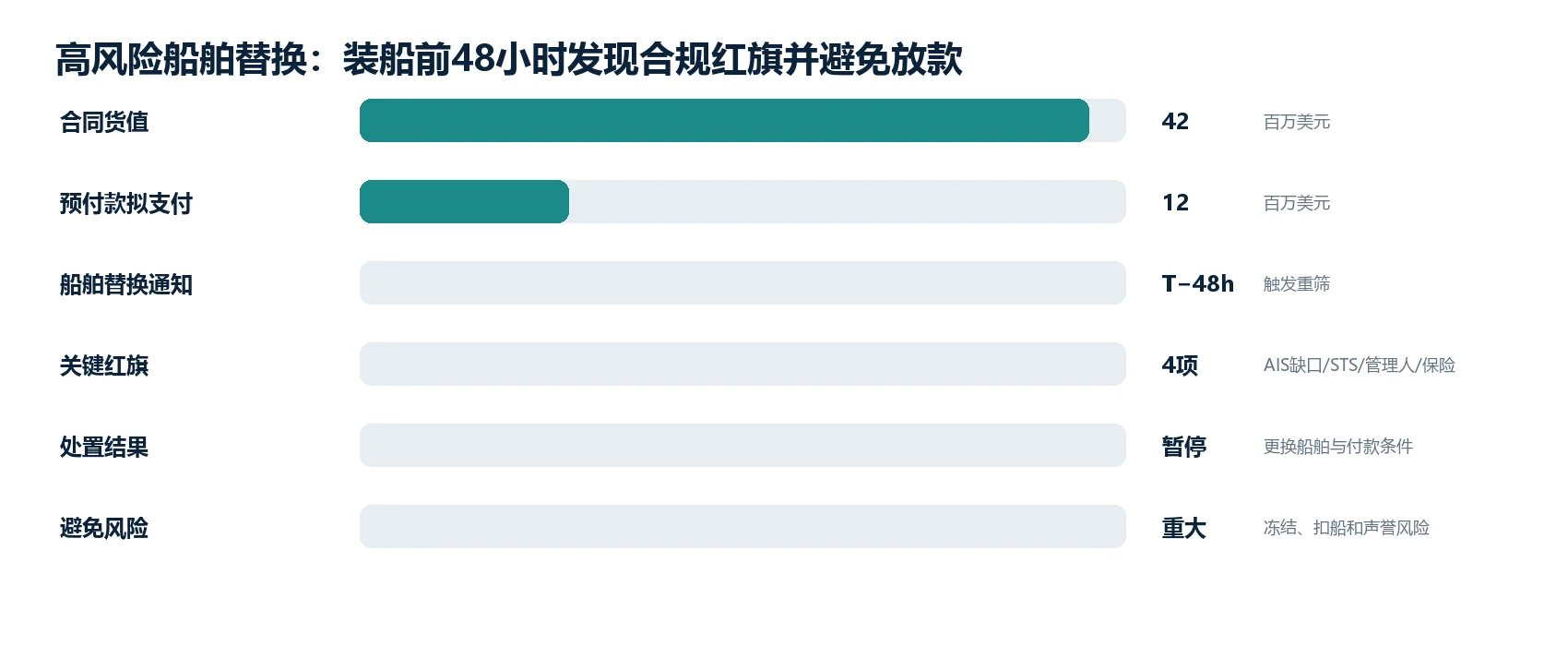 图1|代表性交易:从商业预期到最终经济结果的关键变化