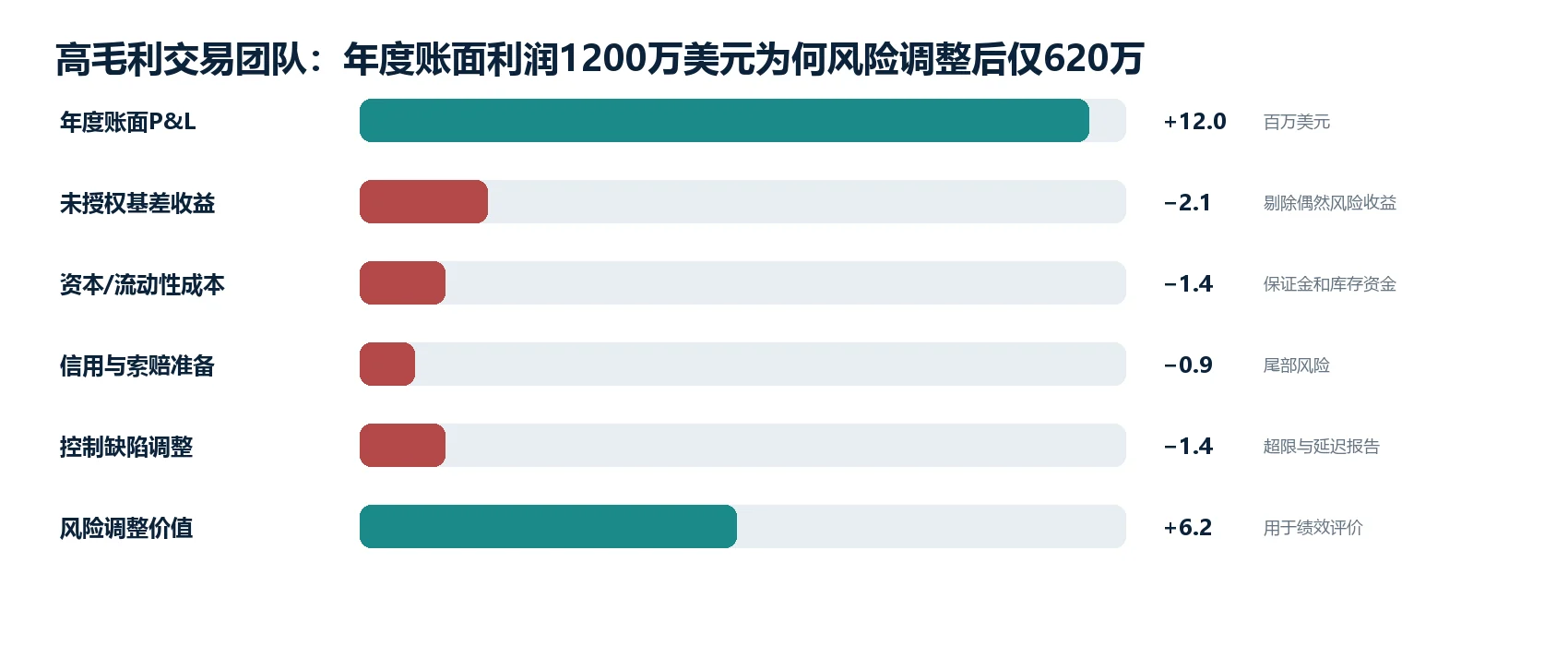 图1|代表性交易:从商业预期到最终经济结果的关键变化