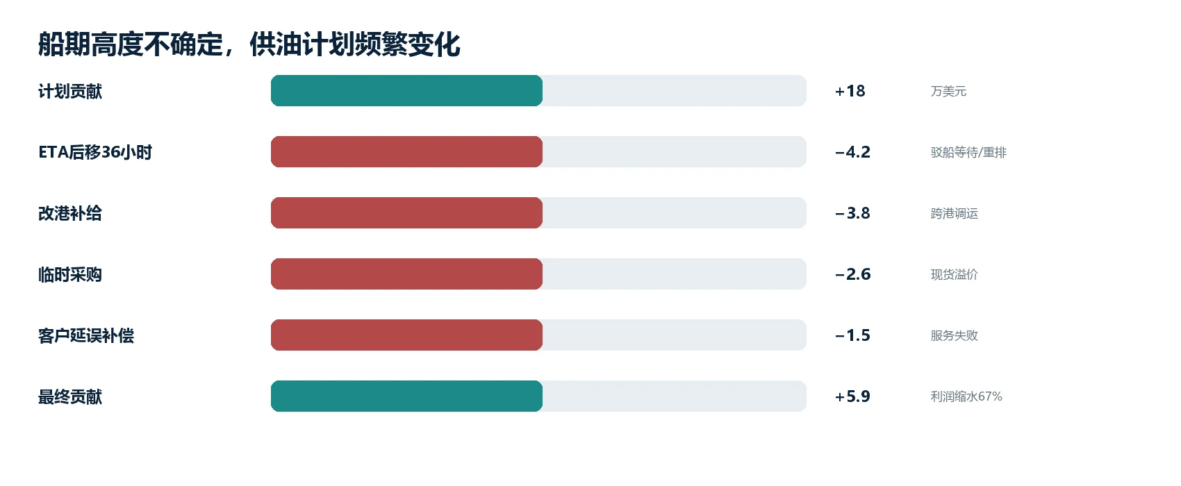 图2|该痛点的代表性经济/运营影响